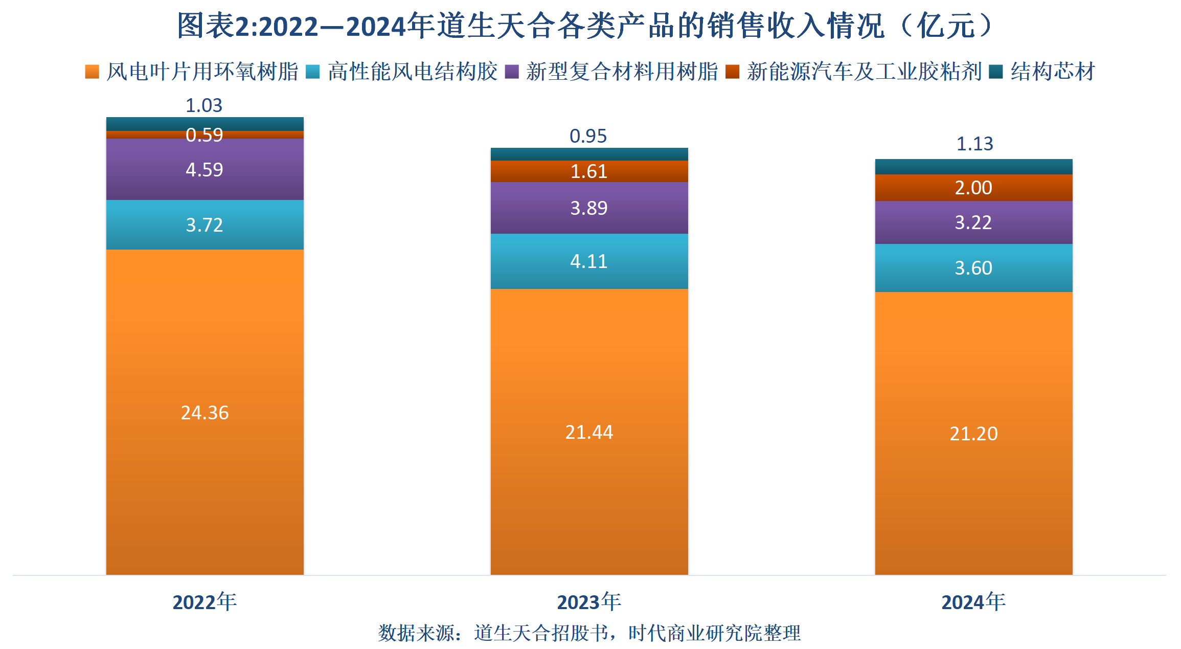 读懂IPO|道生天合：全球风电叶片环氧树脂龙头的盈利突围战